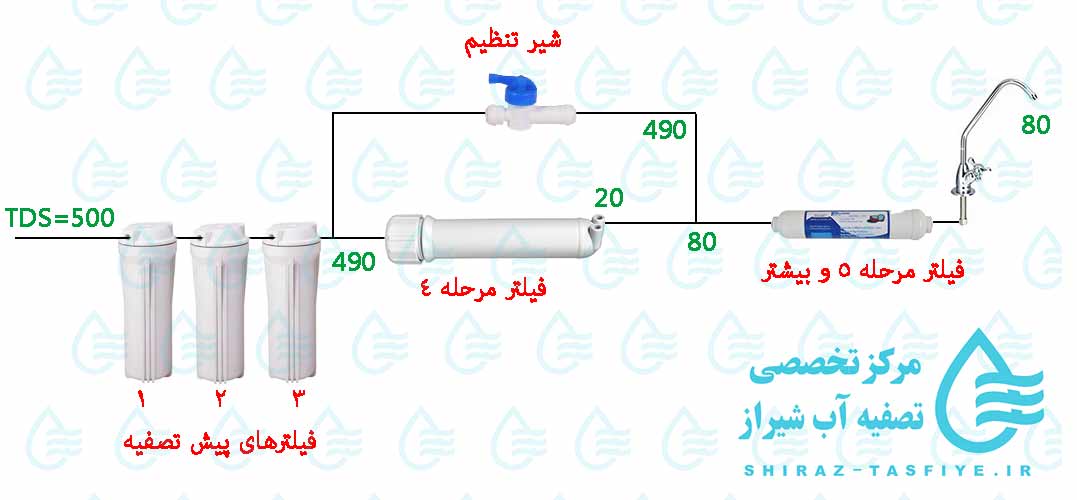نصب شیر میکس روی دستگاه تصفیه آب