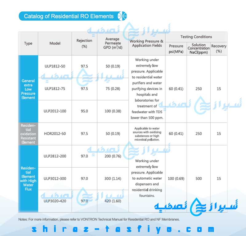 کاتالوگ فیلترهای ممبران ونترون vontron cataloge